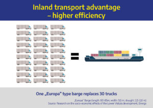 Inland transport advantage - higher efficiency. One "Europa" type barge replaces 30 trucks