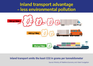 Inland transport advantage - less environmental pollution. Inland transport emits the least CO2 in grams per tonnekilometer