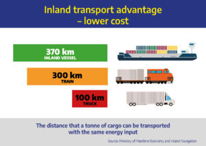 Inland transport advantage - lower cost. The distance that a tonne of cargo can be transported with the same energy input