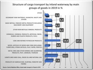 Structure of cargo transport by inland waterway by main groups of goods